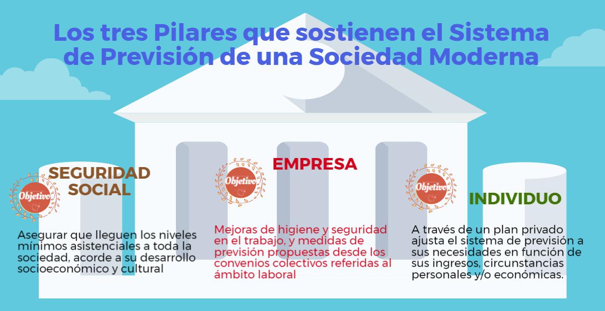 Los 3 pilares del sistema de prevision